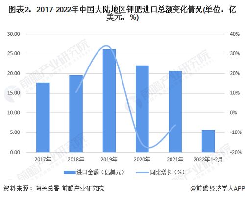 2022年中國鉀肥行業進出口市場現狀分析