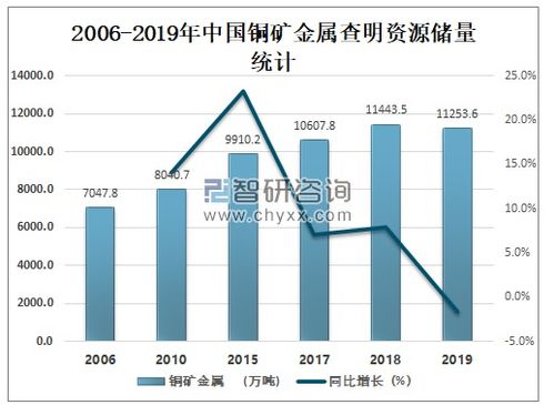 2020年中國銅精礦市場全景 儲量、產量與進出口貿易管理分析