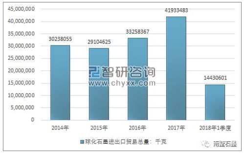 2014-2018年我國球化石墨（25041091）進出口貿易總量及金額統計與自營產品影響分析