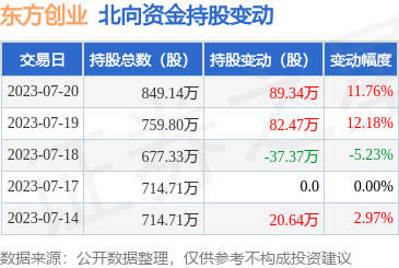 東方創業(600278)7月20日獲北向資金增持，貿易業務助力前景可期